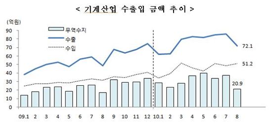 기계수출 612억달러..역대 최고 실적