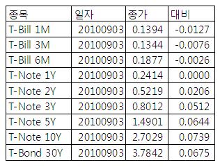 [표] 미 채권 수익률