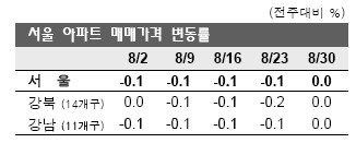 8.29 부동산대책 + 가을 이사철 = "집값 반짝 상승"