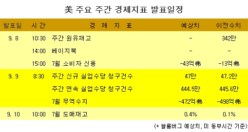 美 주요 주간 경제지표 발표일정