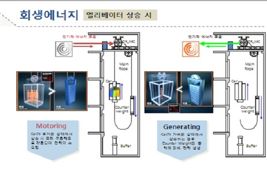 서울시, 엘리베이터 자가발전설비 설치.. '전기 생산'