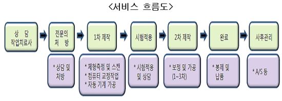 서울시, 장애인 자세유지보조기구 직접 제작..9월부터 서비스