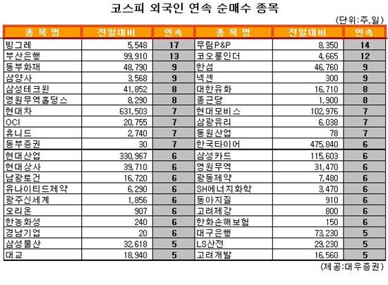 [표] 외국인, 부산은행 13거래일 연속 순매수
