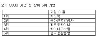 中 500대기업 수익성 미국 보다 좋아