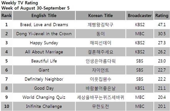 [CHART] Weekly TV ratings: August 30-September 5
