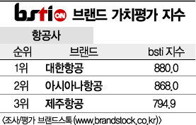 [그래픽뉴스]대한항공, 항공사 브랜드 1위