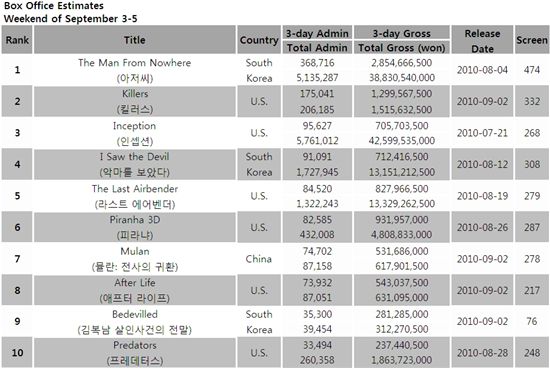 South Korea's box office estimates for the weekend of September 3-5, 2010 [Korean Box Office Information System (KOBIS)]