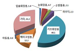품목별 화장품 수출 비율(%).