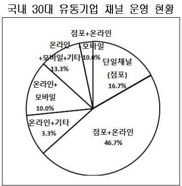 대한상의 "유통기업 43%는 SNS로 고객과 소통"