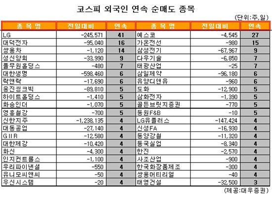 [표] 외국인, LG 41거래일 연속 순매도