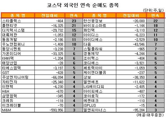 [표] 외국인, 플랜티넷 21거래일 연속 순매도