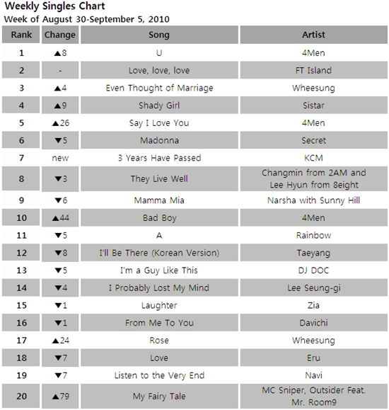Singles chart for the week of August 30-September 5, 2010 [Mnet]