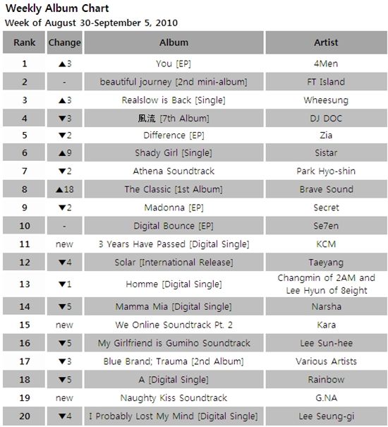 Album chart for the week of August 30-September 5, 2010 [Mnet]