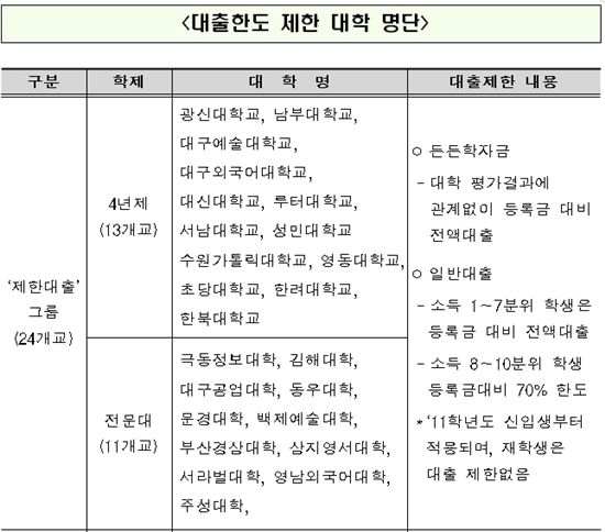 ‘학자금 대출제한 대학’ 30곳 공개.. 논란 예고