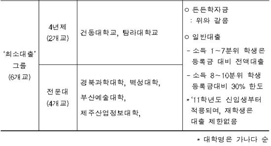 ‘학자금 대출제한 대학’ 30곳 공개.. 논란 예고