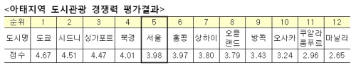  / 서울시