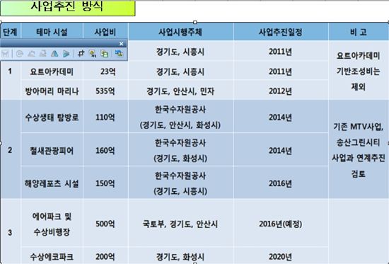 시화호, 해양레저 관광지로 조성