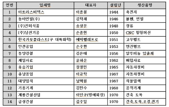 40년 넘은 대전 향토기업들.