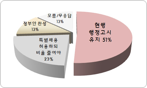'행시 유지' 51% vs '특채 확대' 13%