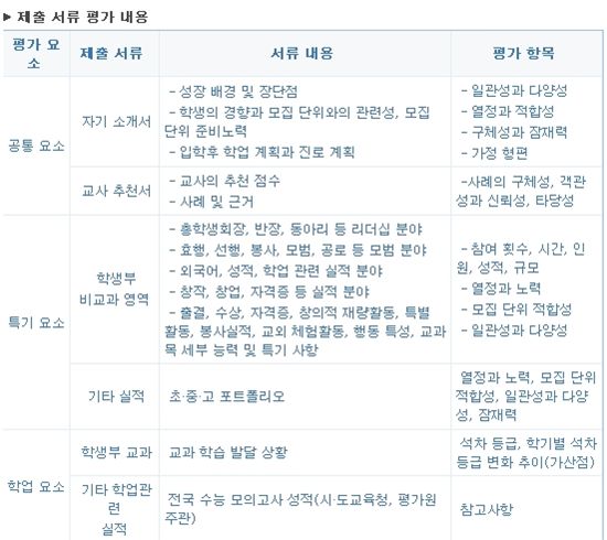 내신 7등급이 서울대 합격! 입학사정관제 전형 특성과 유의점은?