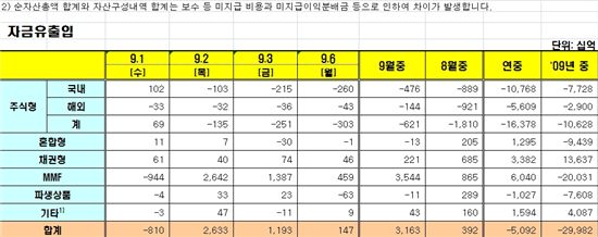[펀드시장동향]국내주식형펀드 사흘째 순유출 
