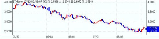 [뉴욕채권] 랠리..유로존 소버린위기 재부각