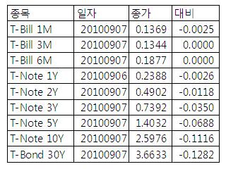 [표] 미 채권 수익률