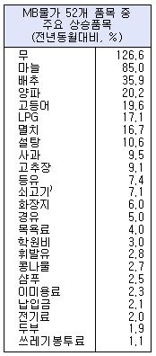 장바구니물가·MB물가 고공행진...추석가계 주름살 