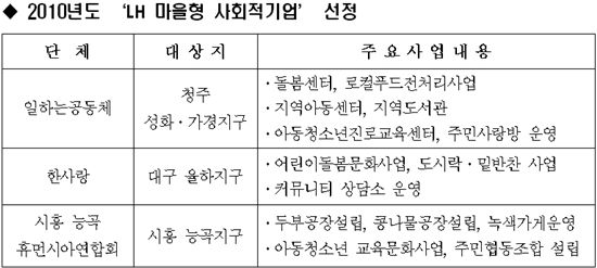 LH, 대구·시흥·청주에 '마을형 사회적기업' 설립