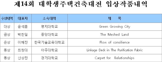 LH, 대학생주택건축대전 23개 작품 시상