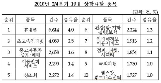 휴대폰·중고차매매 소비자 불만 가장 많다