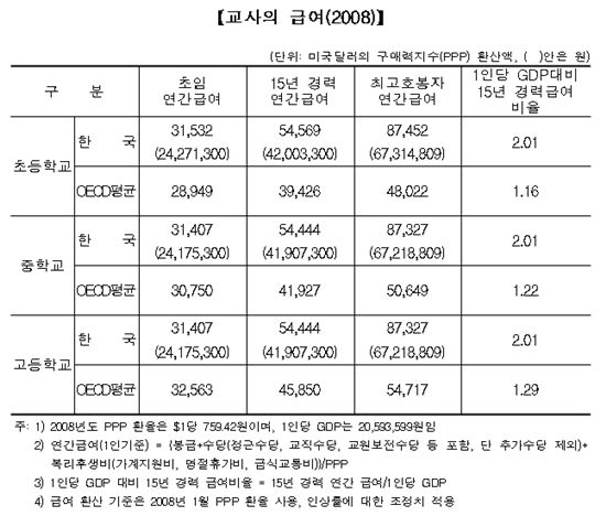 한국의 교사 ‘초봉 2400만원·경쟁률 23:1·수업일수 220일’