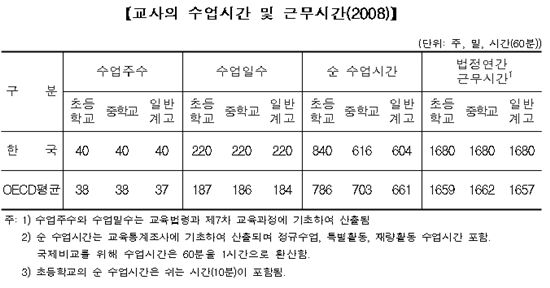 한국의 교사 ‘초봉 2400만원·경쟁률 23:1·수업일수 220일’