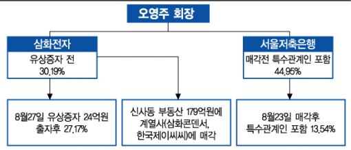 오영주 회장의 ‘삼화콘덴서그룹’, 구조조정 寒波  ‘흔들’