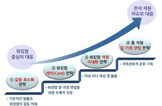 ▲ 단계별 친워킹맘 전략과 목표 (자료 : 삼성경제연구소)