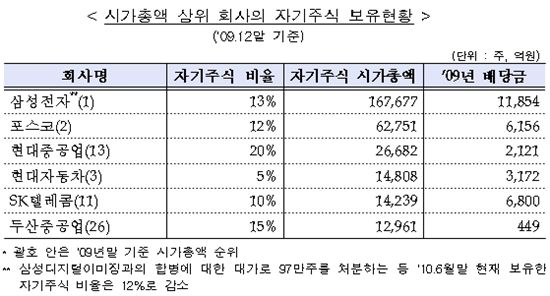 삼성電·포스코 등 6개社, 자사주 1兆 이상 보유