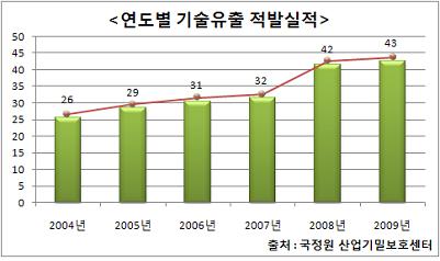 연도별 기술유출 적발 실적.