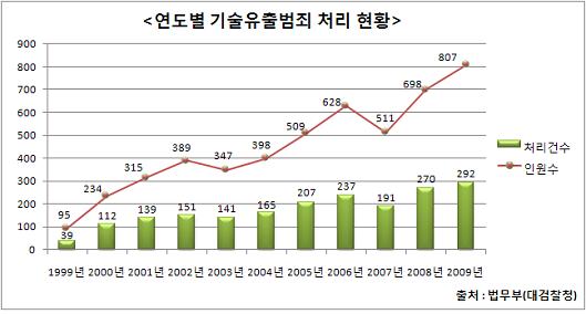 연도별 기술유출범죄 처리 현황.