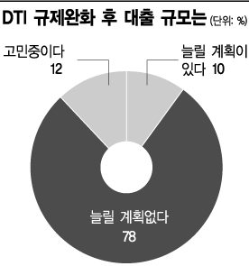 [재테크설명회]DTI 완화에도 냉랭,,투자자 78% "대출 안늘린다"