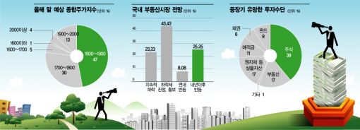 [재테크설명회]"주가 1900P, 부동산 상승 반전기 임박"