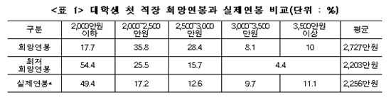 대학생 희망연봉 2727만원..실제 연봉은 2256만원