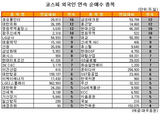 [표] 외국인, 코오롱인더 16거래일 연속 순매수