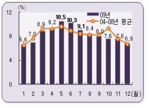 월별 자살자 비중