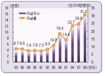 최근 연도별 자살추이