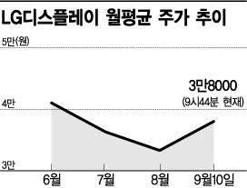 LGD 주가 저점? 9월 들어 外人 러브콜 이어져