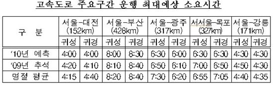 "전날 갔다 빨리 오자" 추석, 21·22일 가장 혼잡