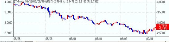 [뉴욕채권] 10년금리상승 1개월최고, 도매판매호조