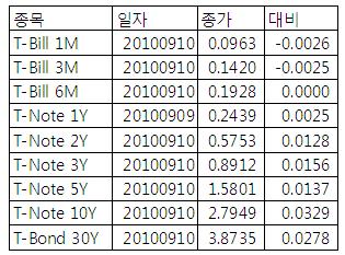 [표] 미 채권 수익률