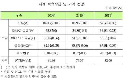 美 에너지부 "내년 WTI유가 연평균 82弗"