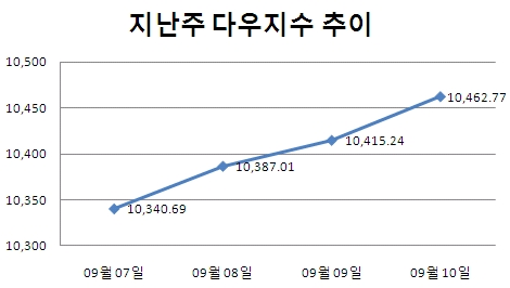 [주간뉴욕전망] 실질적인 9월의 시작 